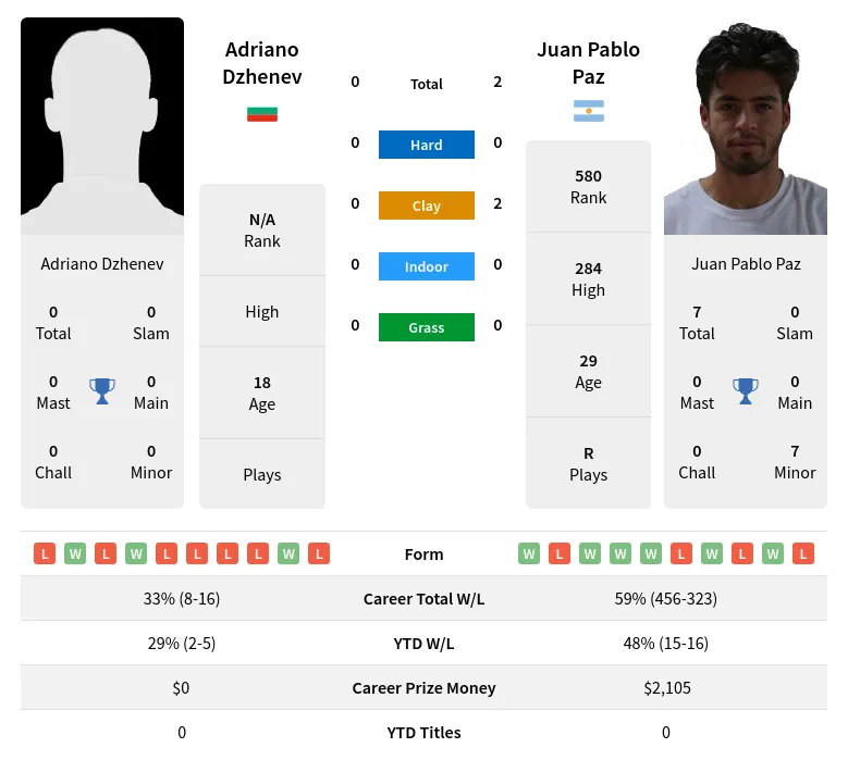 Paz Dzhenev H2h Summary Stats 24th April 2024