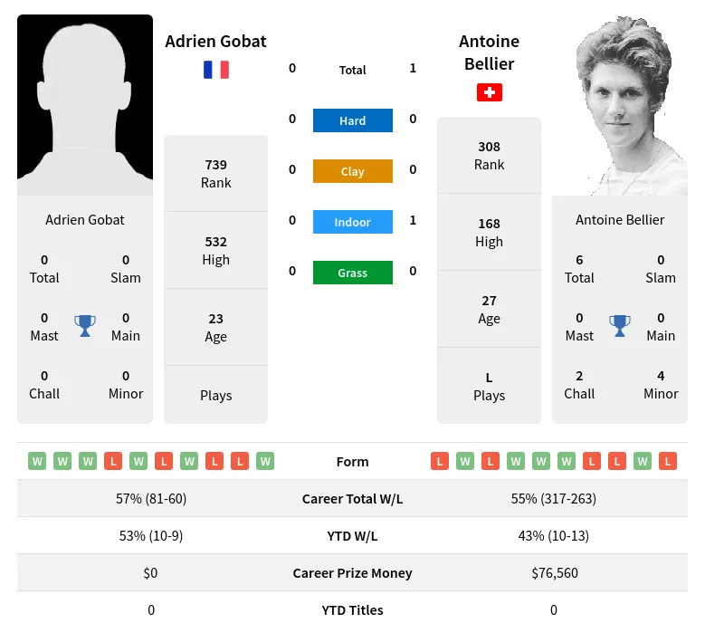 Bellier Gobat H2h Summary Stats 19th April 2024