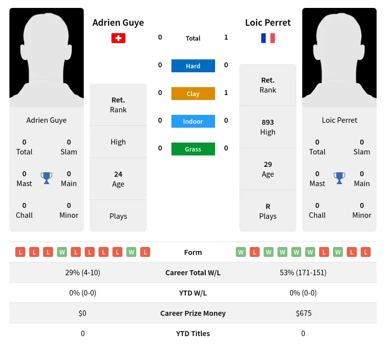 Guye Perret H2h Summary Stats 19th April 2024