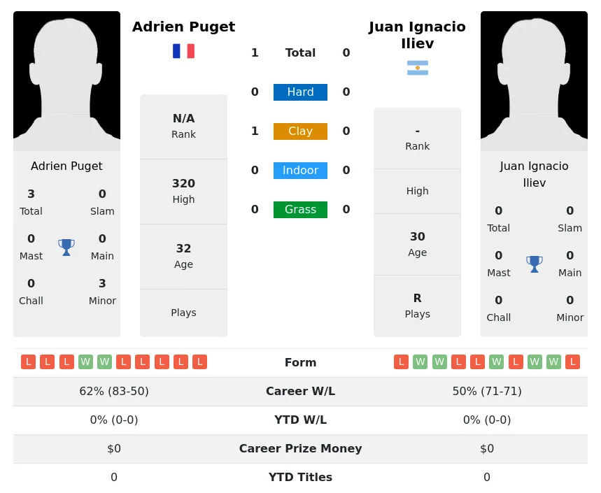 Puget Iliev H2h Summary Stats 27th June 2024