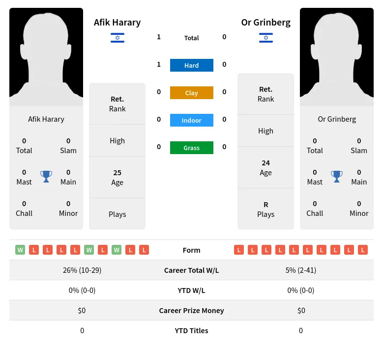 Harary Grinberg H2h Summary Stats 17th April 2024