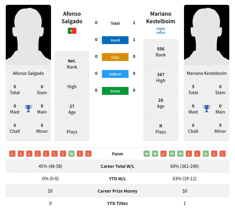 Salgado Kestelboim H2h Summary Stats 23rd April 2024