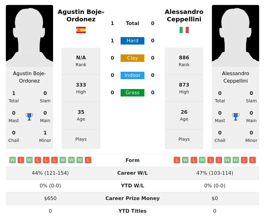 Boje-Ordonez Ceppellini H2h Summary Stats 19th April 2024