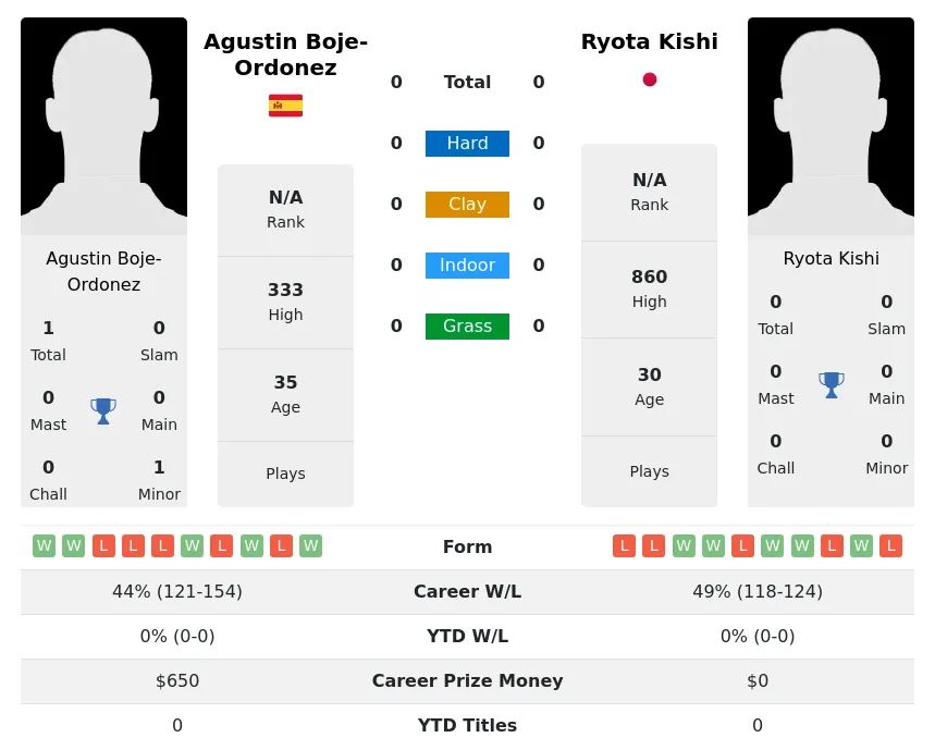 Boje-Ordonez Kishi H2h Summary Stats 19th April 2024