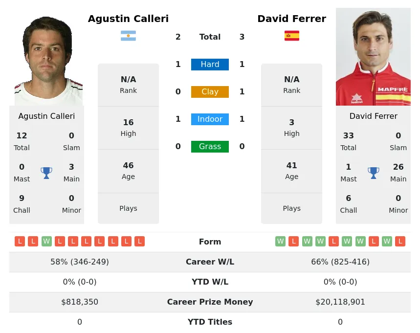 Ferrer Calleri H2h Summary Stats 23rd April 2024