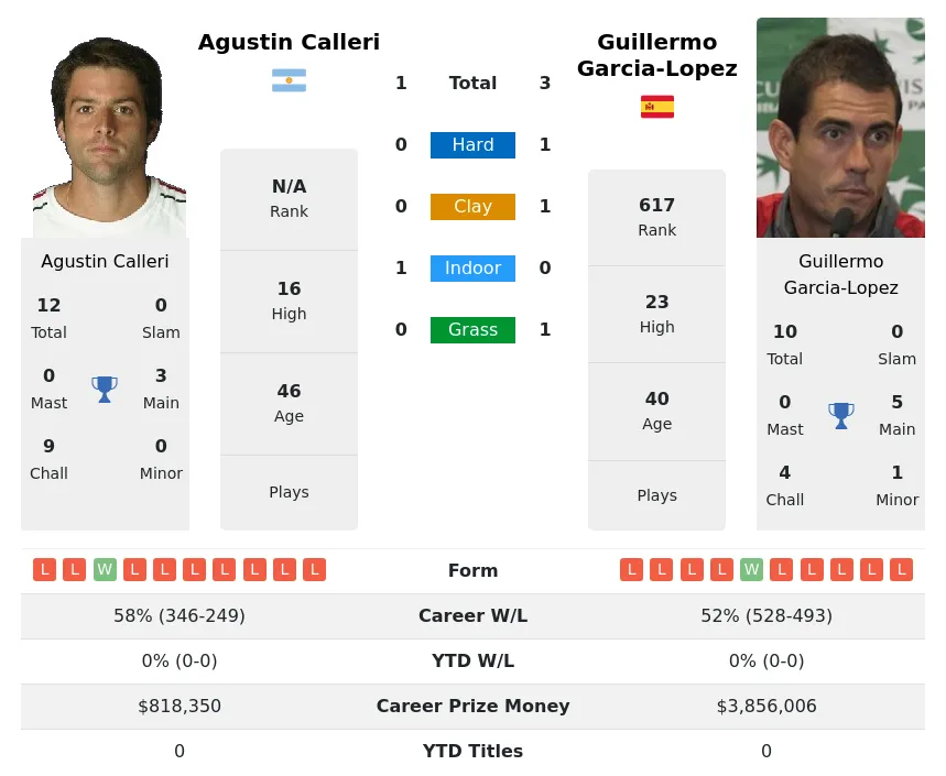 Calleri Garcia-Lopez H2h Summary Stats 19th April 2024