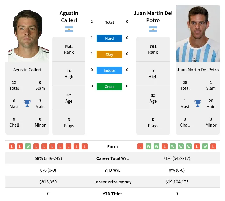 Calleri Potro H2h Summary Stats 24th April 2024