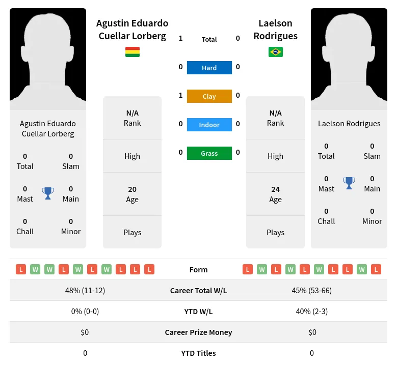 Rodrigues Lorberg H2h Summary Stats 23rd April 2024