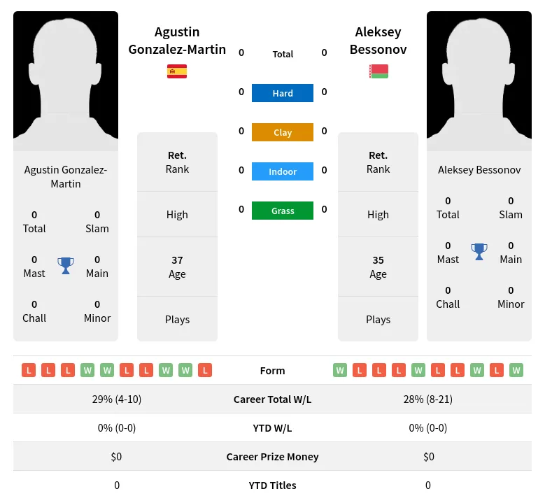 Gonzalez-Martin Bessonov H2h Summary Stats 20th April 2024