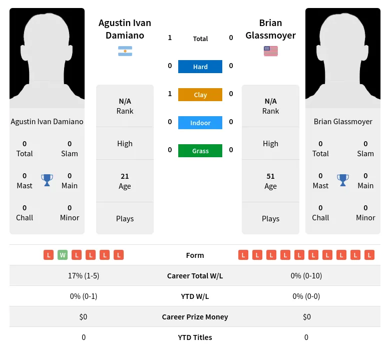 Damiano Glassmoyer H2h Summary Stats 20th April 2024