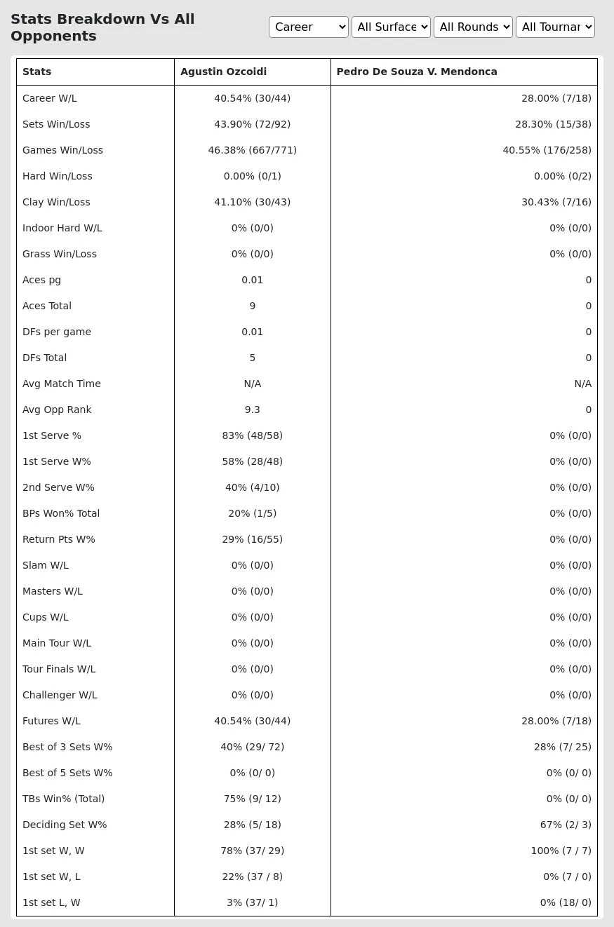 Agustin Ozcoidi Pedro De Souza V. Mendonca Prediction Stats 