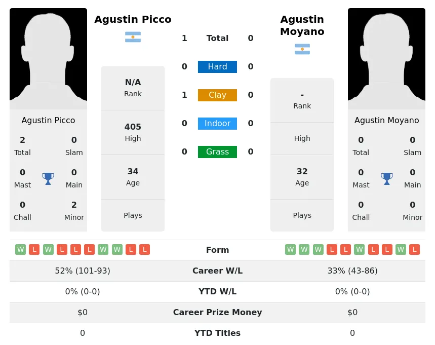 Picco Moyano H2h Summary Stats 16th June 2024