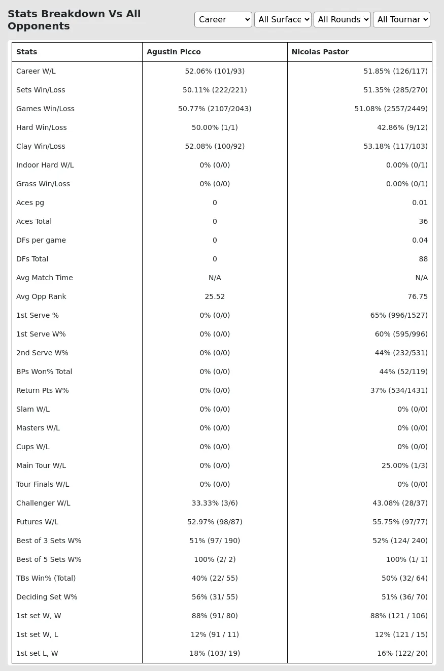 Agustin Picco Nicolas Pastor Prediction Stats 