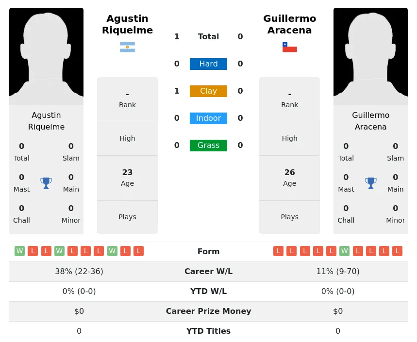 Riquelme Aracena H2h Summary Stats 19th April 2024