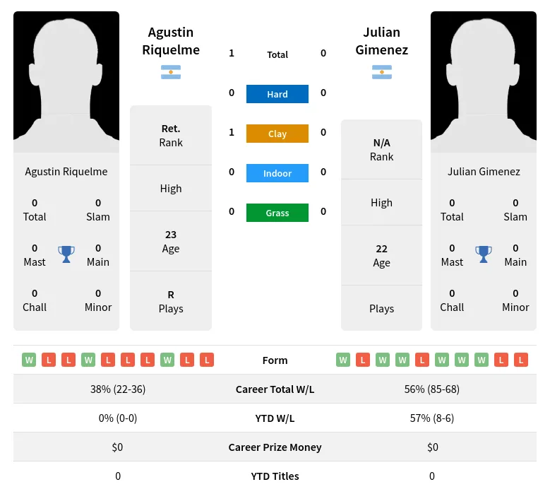 Riquelme Gimenez H2h Summary Stats 18th April 2024