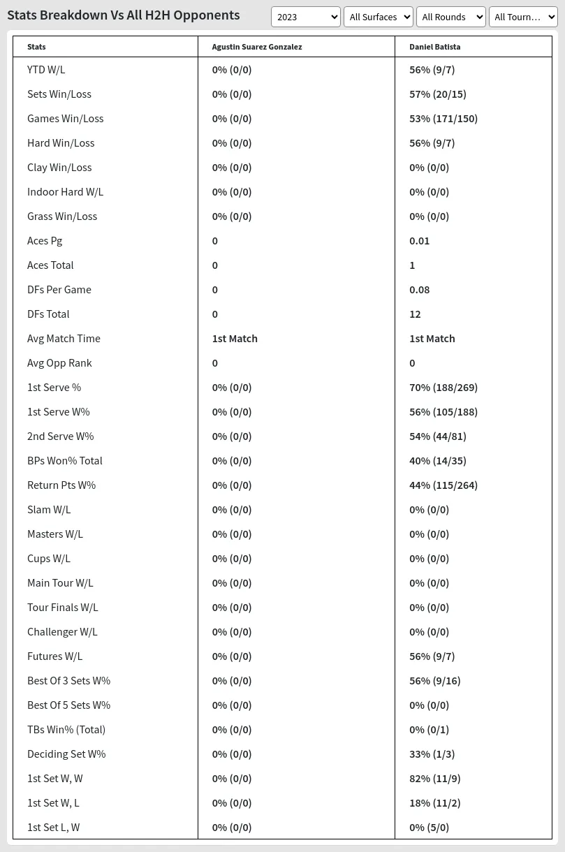 Agustin Suarez Gonzalez Daniel Batista Prediction Stats 