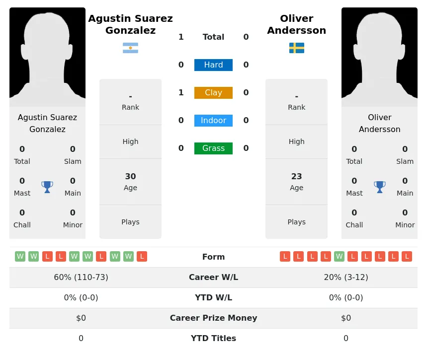Gonzalez Andersson H2h Summary Stats 17th April 2024