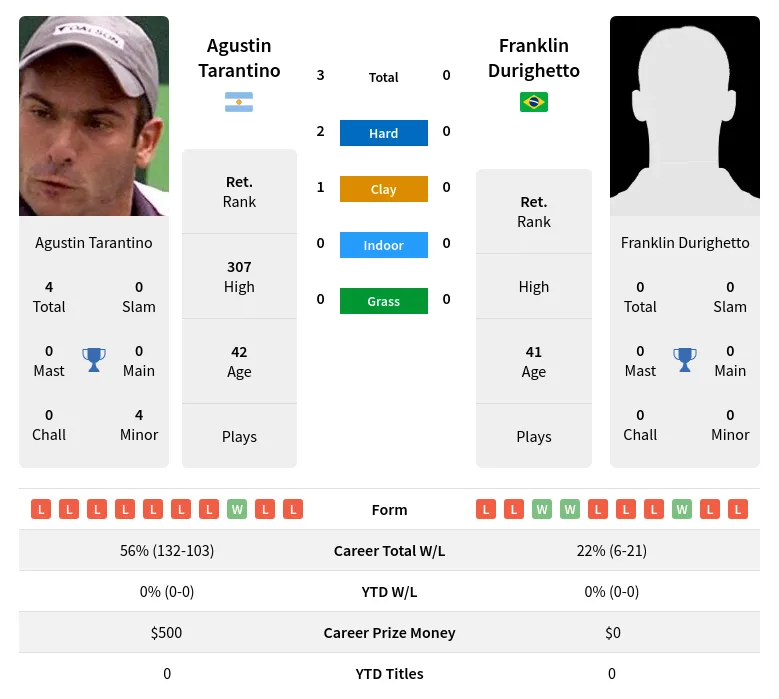 Tarantino Durighetto H2h Summary Stats 2nd July 2024