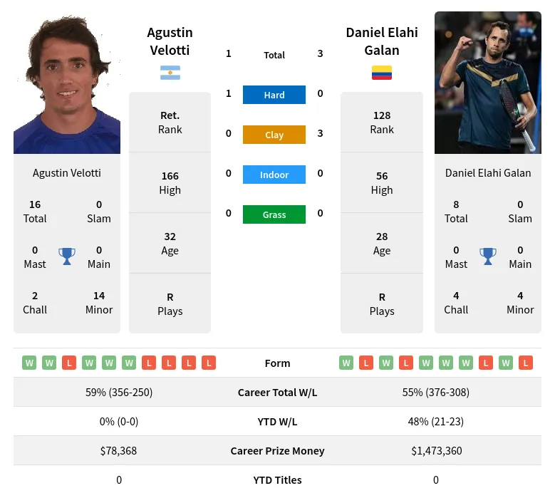 Galan Velotti H2h Summary Stats 23rd April 2024