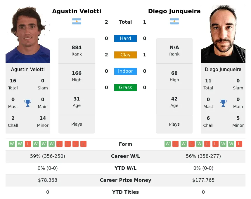 Junqueira Velotti H2h Summary Stats 29th March 2024