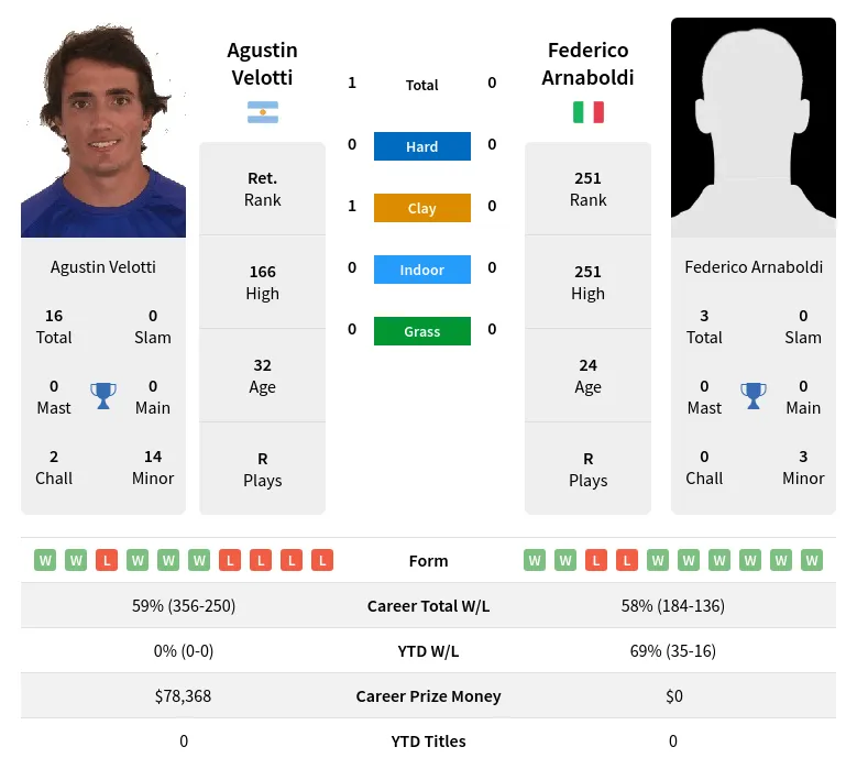 Velotti Arnaboldi H2h Summary Stats 24th April 2024