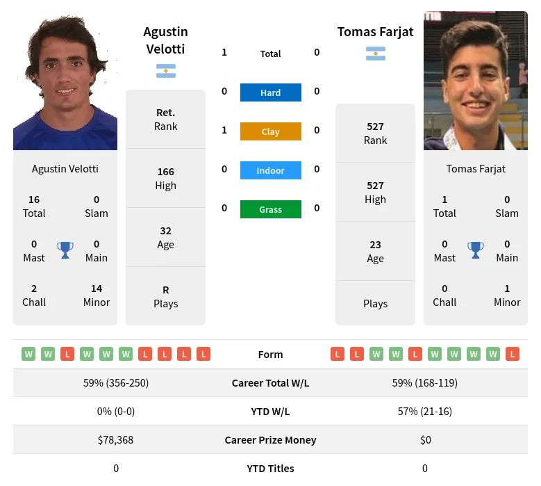 Velotti Farjat H2h Summary Stats 23rd April 2024