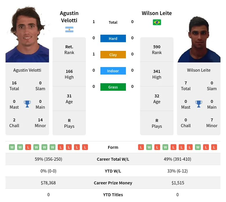 Velotti Leite H2h Summary Stats 26th May 2024