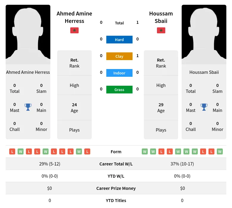 Sbaii Herress H2h Summary Stats 19th April 2024