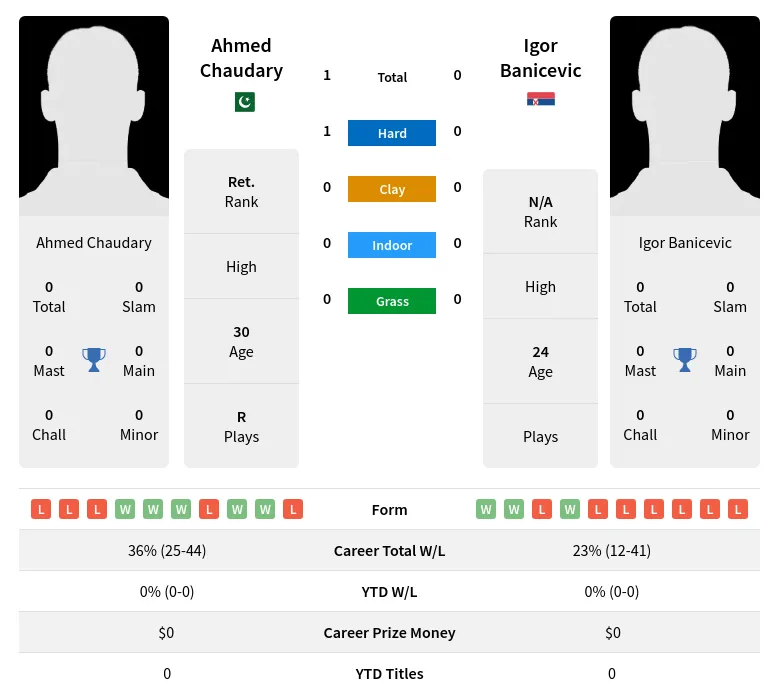 Chaudary Banicevic H2h Summary Stats 29th March 2024