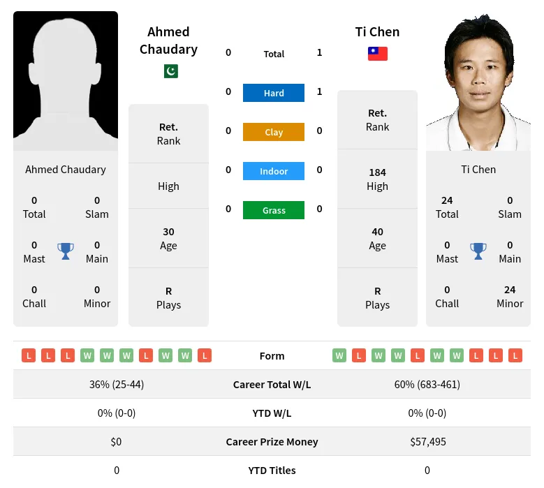 Chen Chaudary H2h Summary Stats 20th April 2024