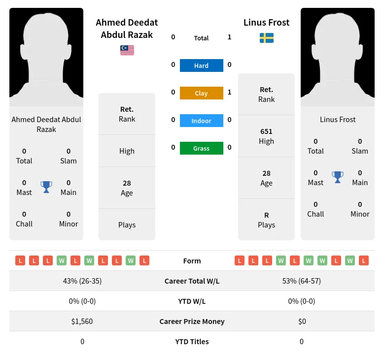 Frost Razak H2h Summary Stats 19th April 2024