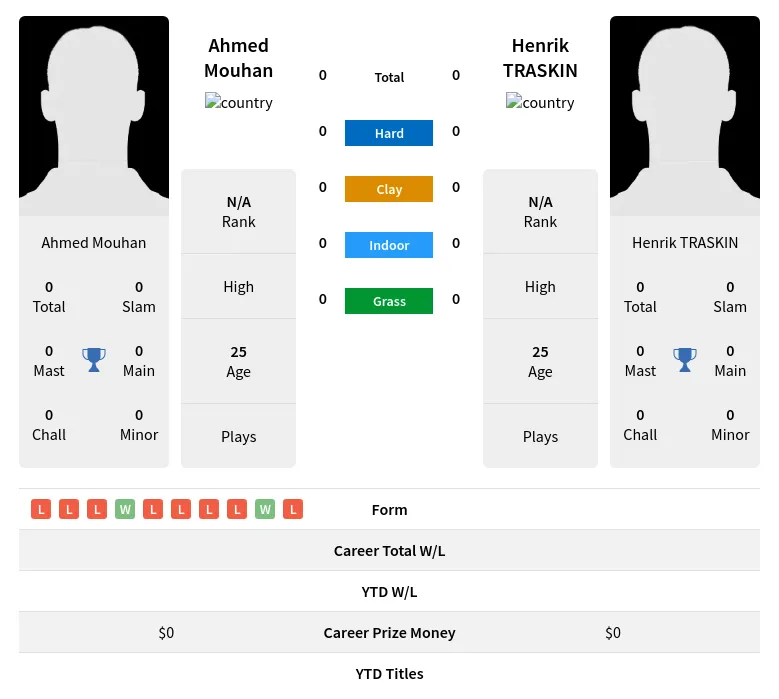 Mouhan TRASKIN H2h Summary Stats 19th April 2024