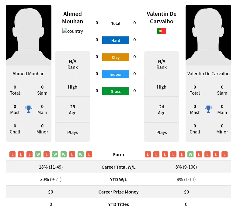 Mouhan Carvalho H2h Summary Stats 2nd July 2024