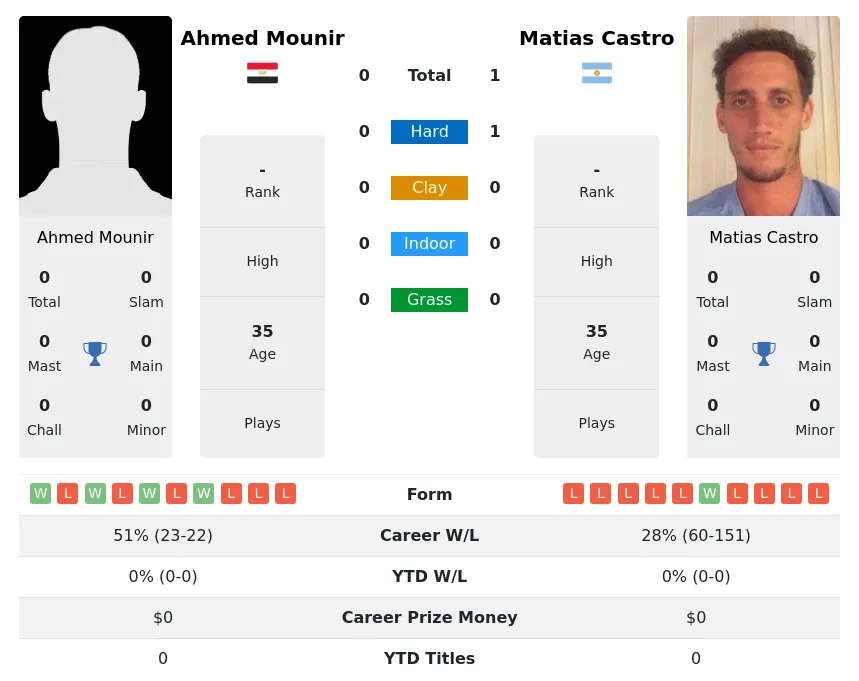 Castro Mounir H2h Summary Stats 29th March 2024
