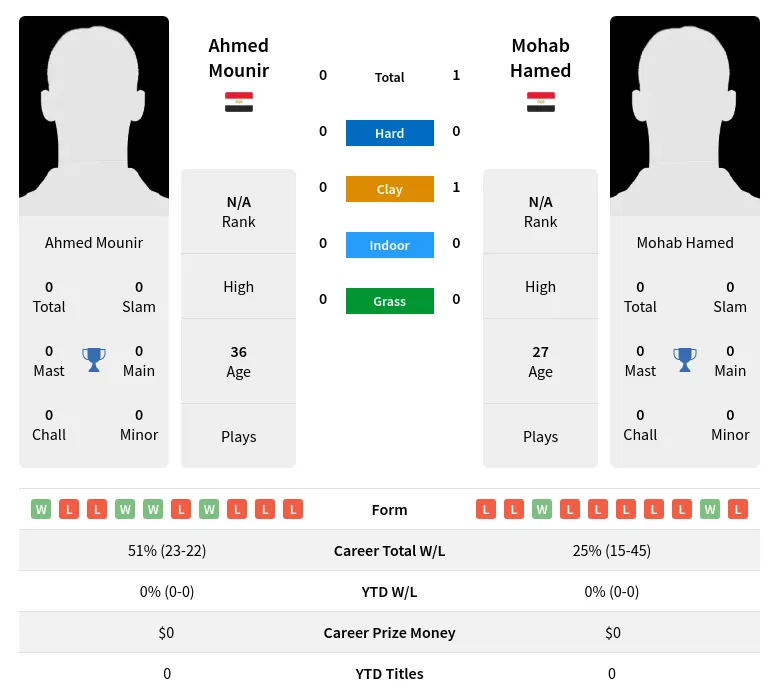 Hamed Mounir H2h Summary Stats 28th March 2024