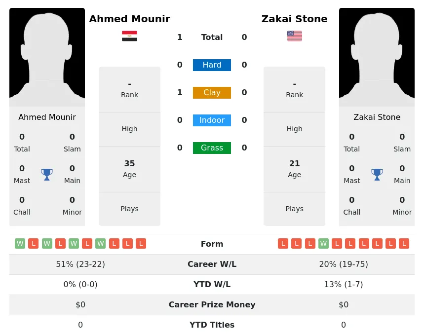 Mounir Stone H2h Summary Stats 29th June 2024