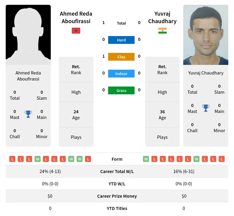 Aboufirassi Chaudhary H2h Summary Stats 30th June 2024