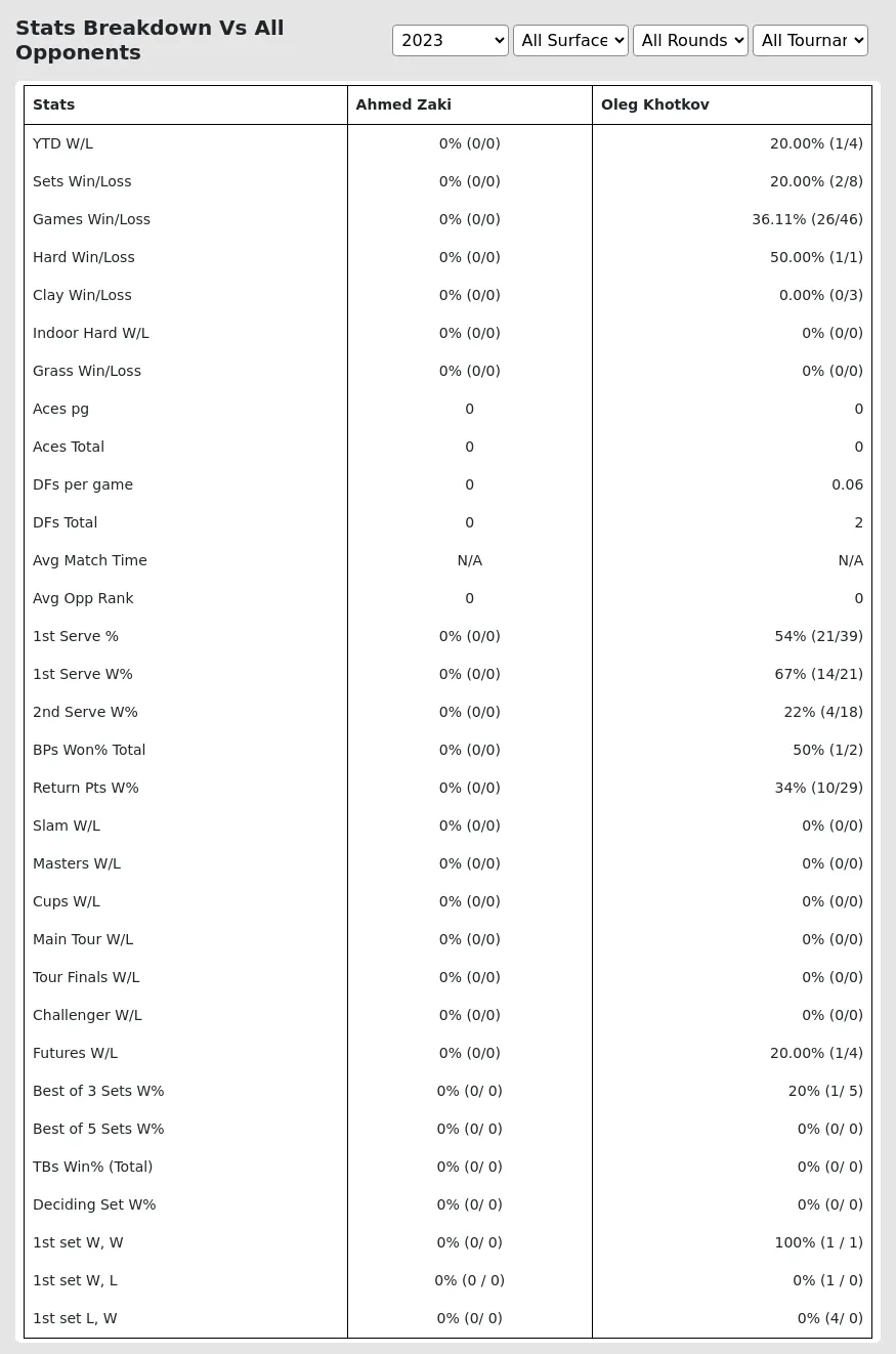 Ahmed Zaki Oleg Khotkov Prediction Stats 