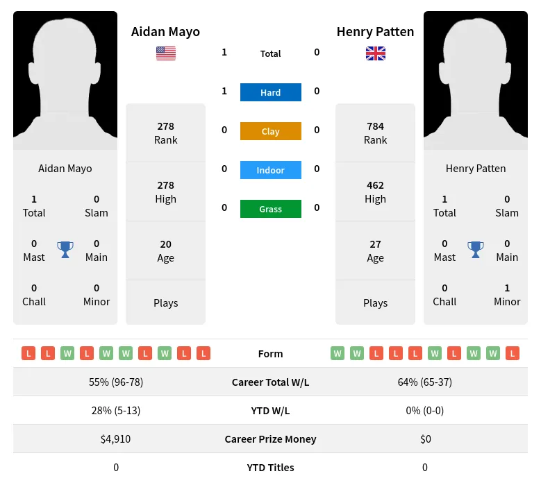 Mayo Patten H2h Summary Stats 19th April 2024
