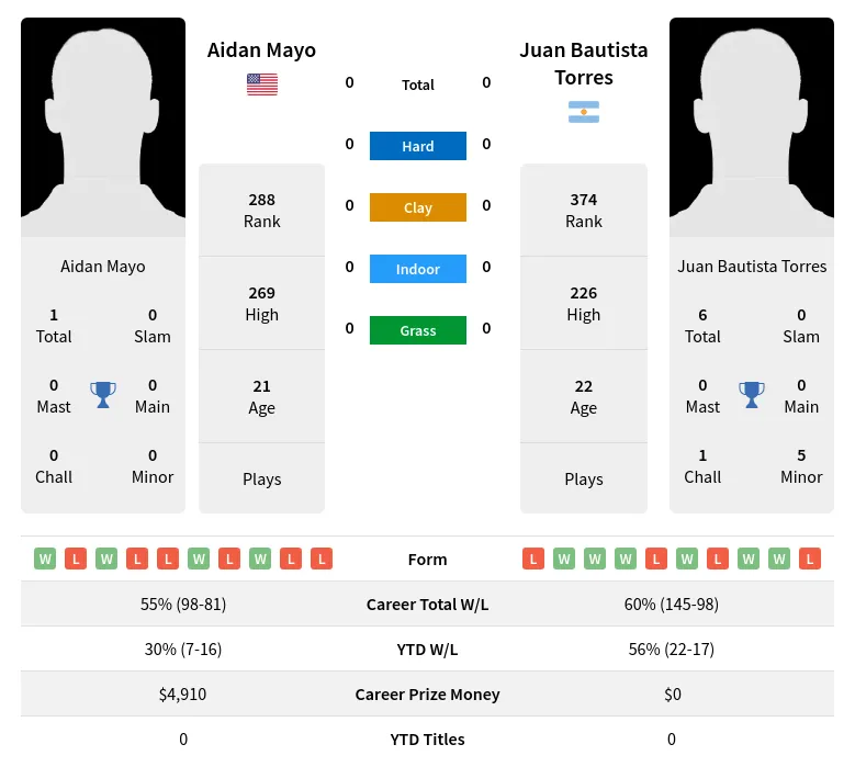 Mayo Torres H2h Summary Stats 28th March 2024