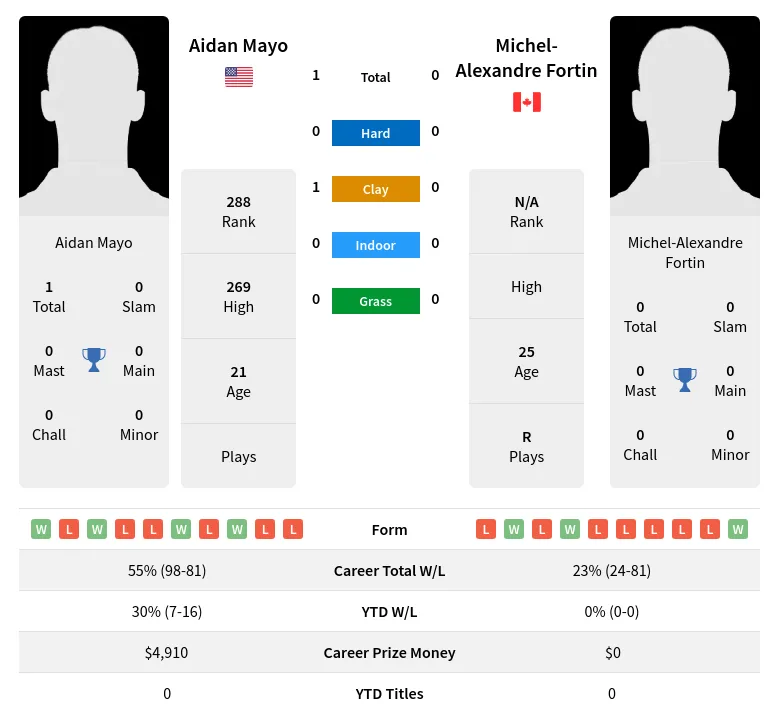 Mayo Fortin H2h Summary Stats 24th April 2024