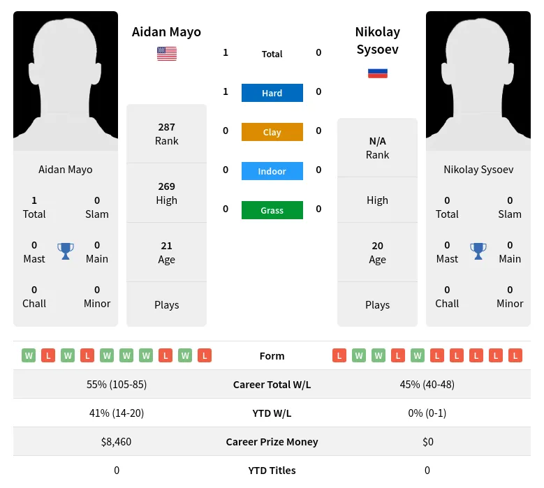 Mayo Sysoev H2h Summary Stats 24th April 2024