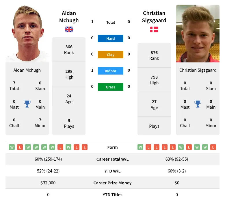 Mchugh Sigsgaard H2h Summary Stats 23rd April 2024