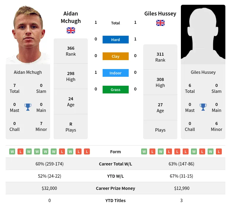 Mchugh Hussey H2h Summary Stats 23rd April 2024