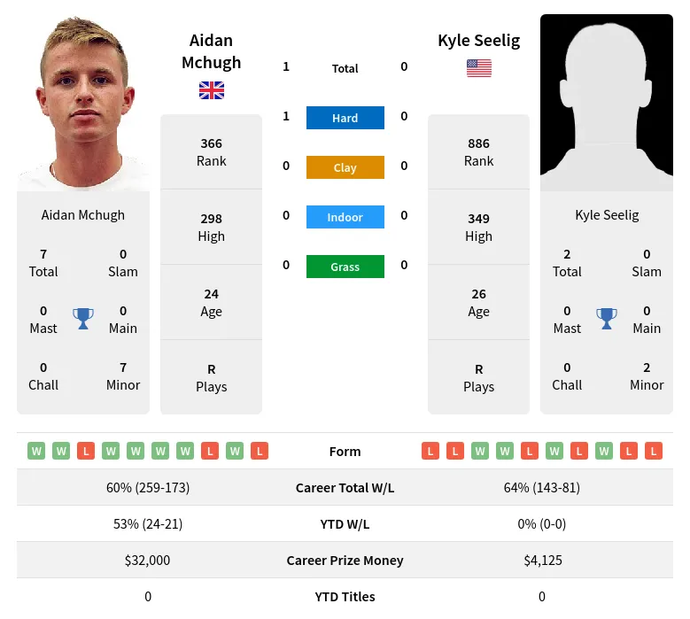 Mchugh Seelig H2h Summary Stats 19th April 2024