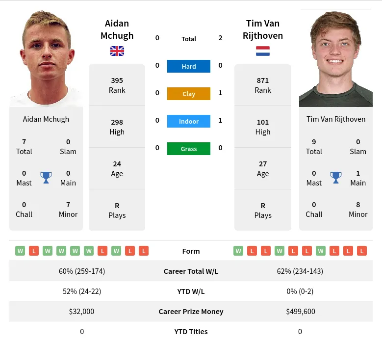 Rijthoven Mchugh H2h Summary Stats 19th April 2024