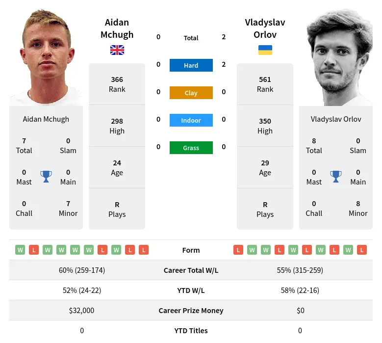 Orlov Mchugh H2h Summary Stats 18th April 2024