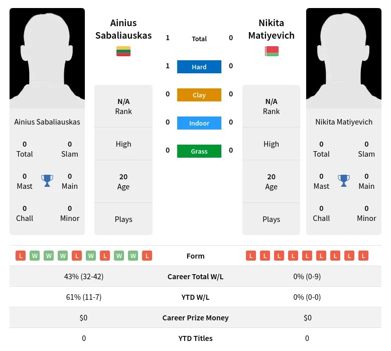 Sabaliauskas Matiyevich H2h Summary Stats 19th April 2024