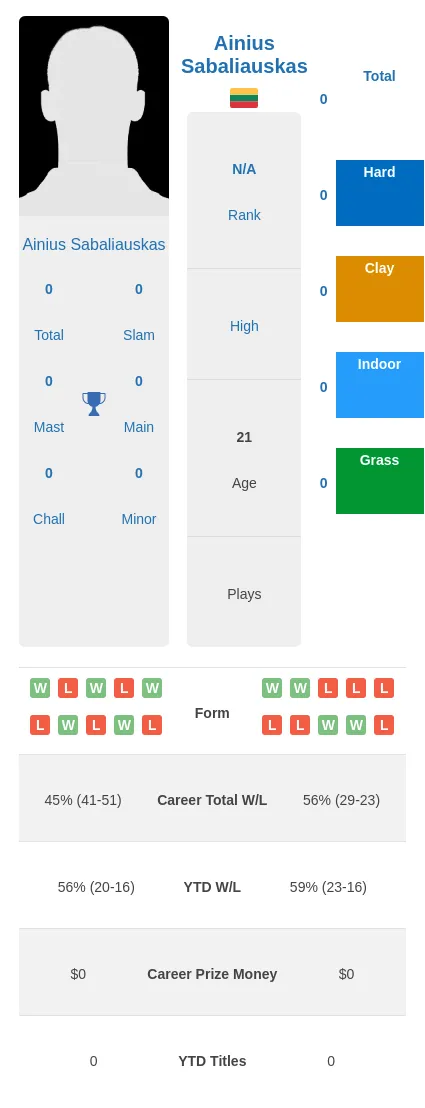 Werren Sabaliauskas H2h Summary Stats 2nd June 2024