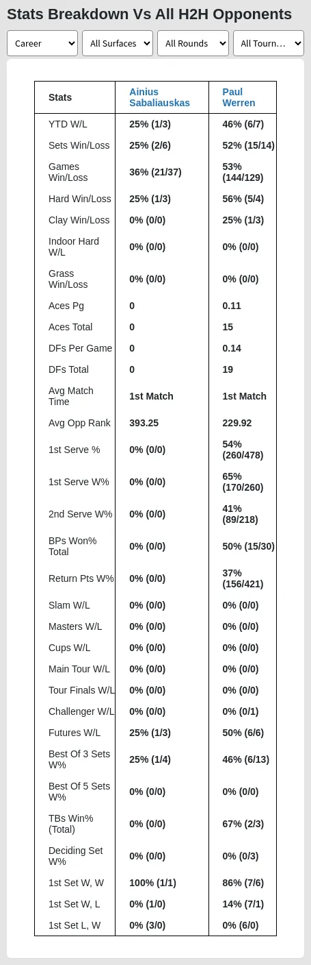 Paul Werren Ainius Sabaliauskas Prediction Stats 